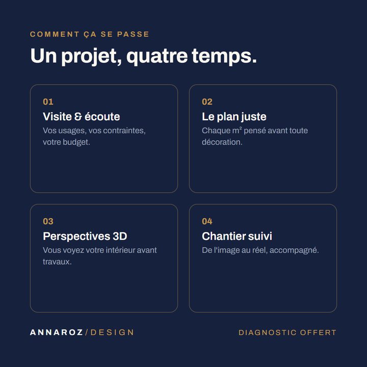 Gabarit process en quatre temps